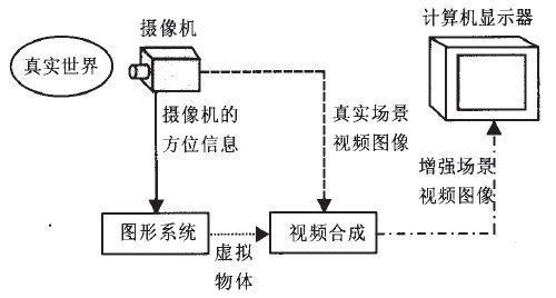 AR增強現(xiàn)實原理圖