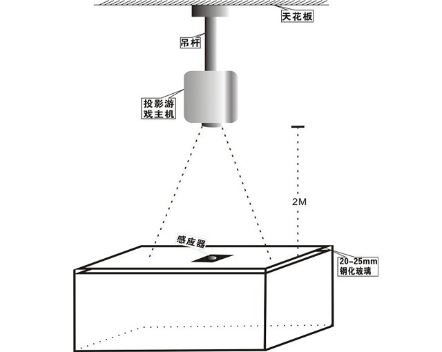 桌面互動(dòng)投影（正面投影）結(jié)構(gòu)示意圖