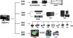 4D影院百科