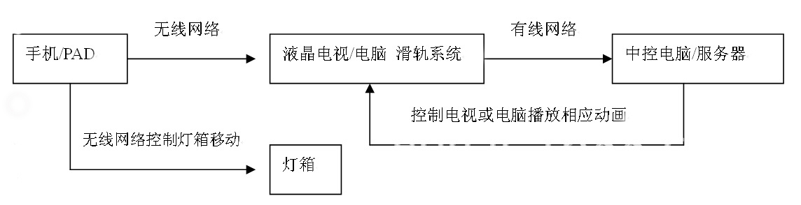 互動(dòng)滑軌88