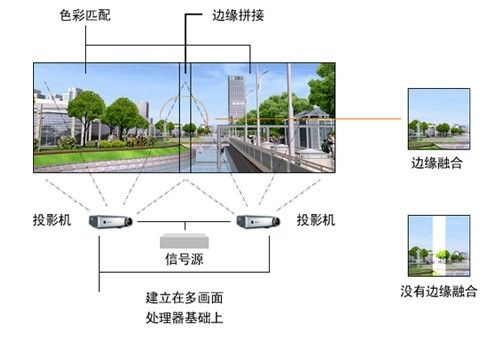 投影融合過程