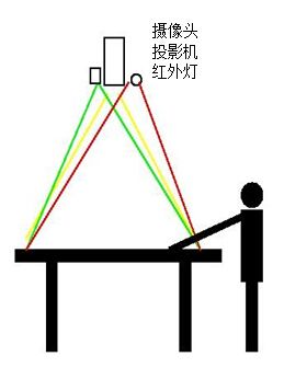 桌面互動(dòng)投影原理